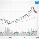 Stock Market Analysis stock analysis