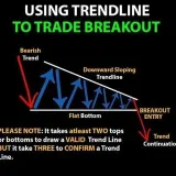 SuperTrend - Trade signals