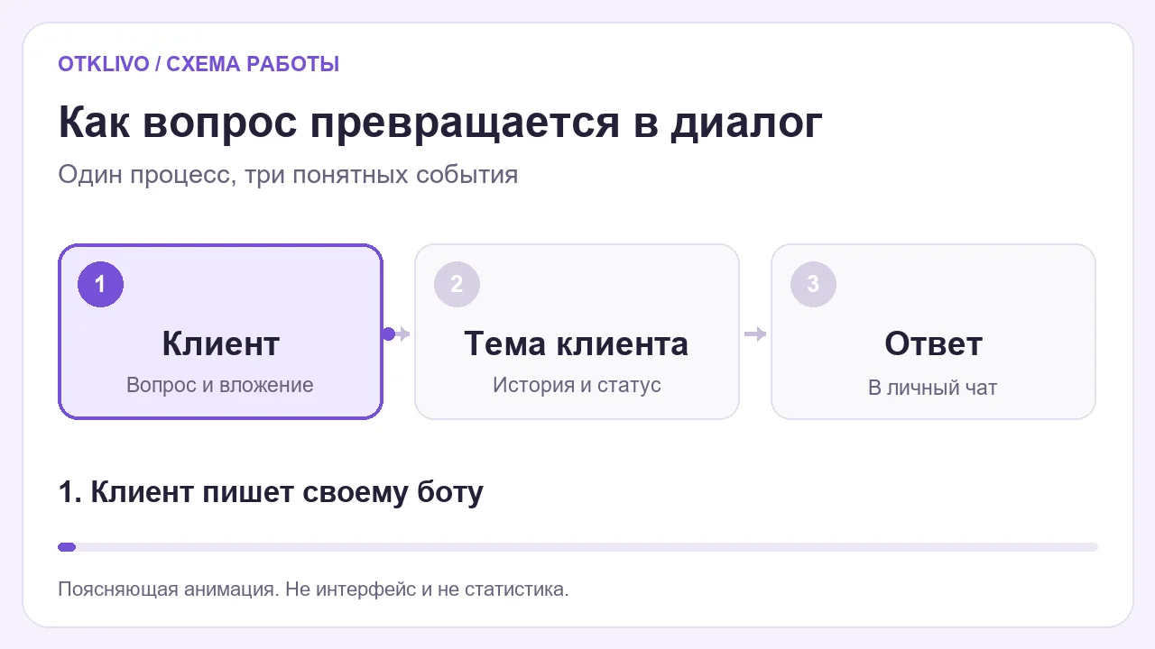 Анимированная схема: сообщение клиента, тема в группе и ответ через бота