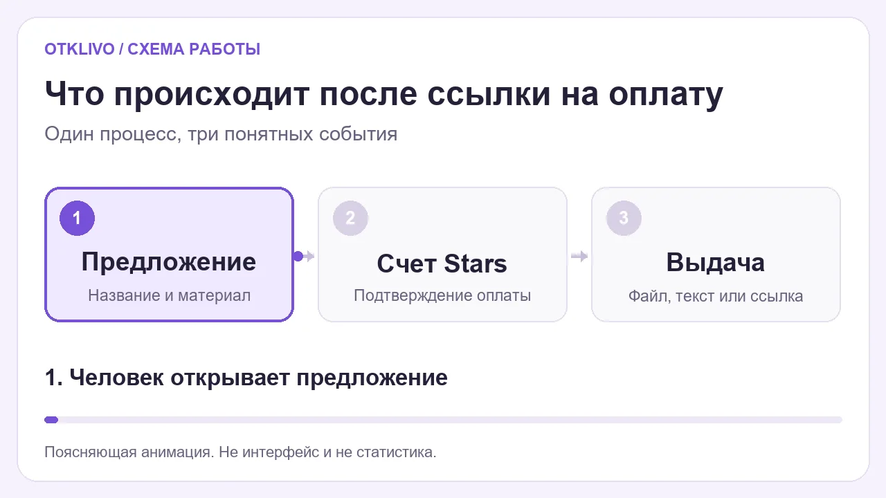Этапы покупки: предложение, подтвержденная оплата Stars и выдача материала